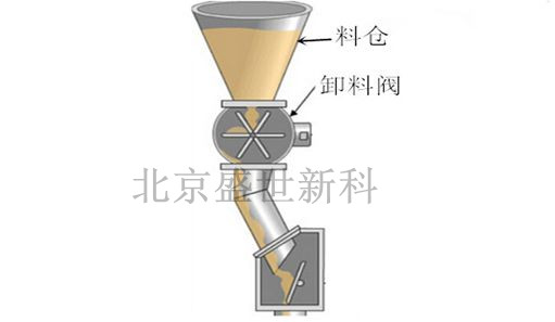 旋轉(zhuǎn)卸料閥工作原理圖片 旋轉(zhuǎn)卸料閥工作原理圖片